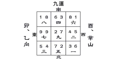 乙山辛向八運|九運卯山酉向／乙山辛向宅運盤風水詳解